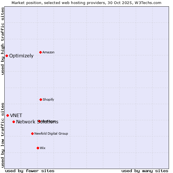 Market position of Network Solutions vs. VNET vs. Optimizely