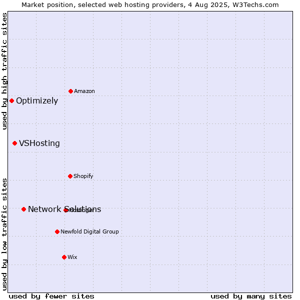 Market position of Network Solutions vs. VSHosting vs. Optimizely