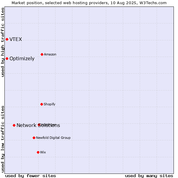Market position of Network Solutions vs. Optimizely vs. VTEX