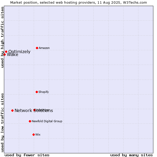 Market position of Network Solutions vs. Optimizely vs. Wake