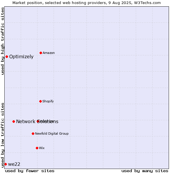 Market position of Network Solutions vs. Optimizely vs. we22