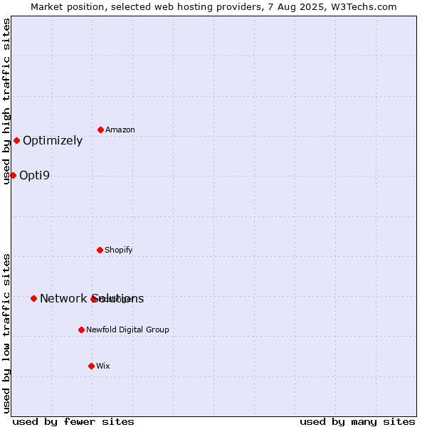 Market position of Network Solutions vs. Optimizely vs. Opti9