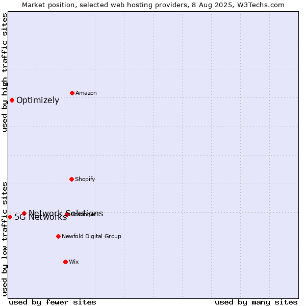 Market position of Network Solutions vs. Optimizely vs. 5G Networks