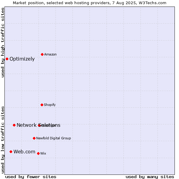 Market position of Network Solutions vs. Web.com vs. Optimizely