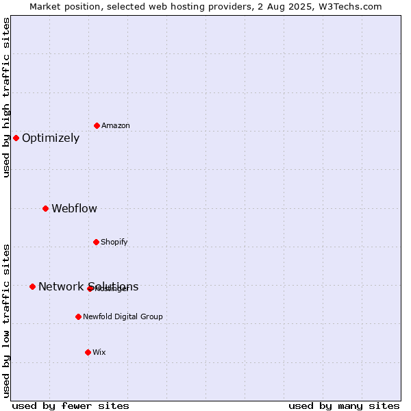 Market position of Webflow vs. Network Solutions vs. Optimizely