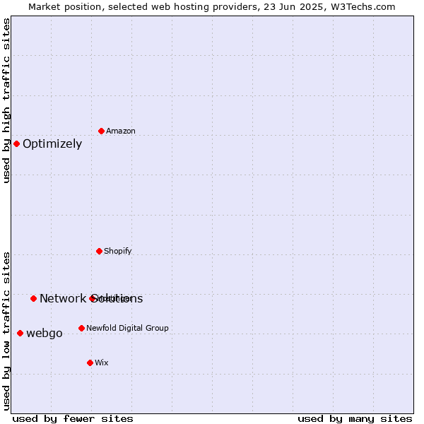 Market position of Network Solutions vs. webgo vs. Optimizely