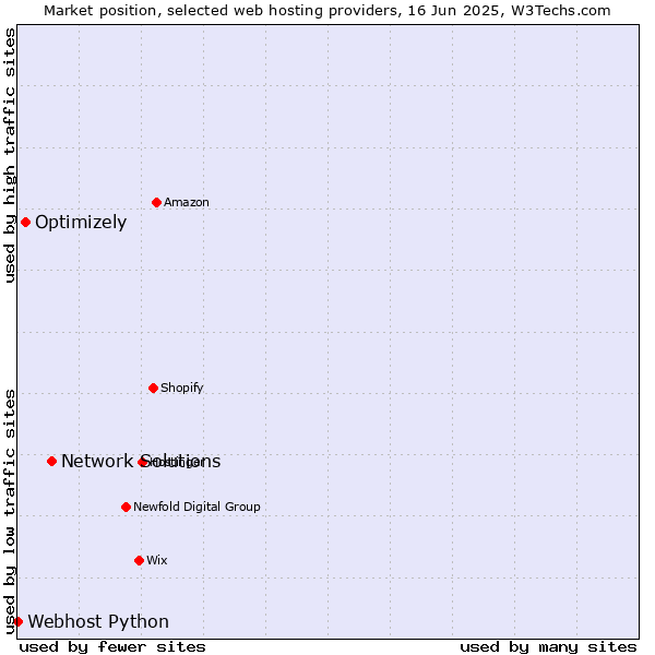 Market position of Network Solutions vs. Optimizely vs. Webhost Python