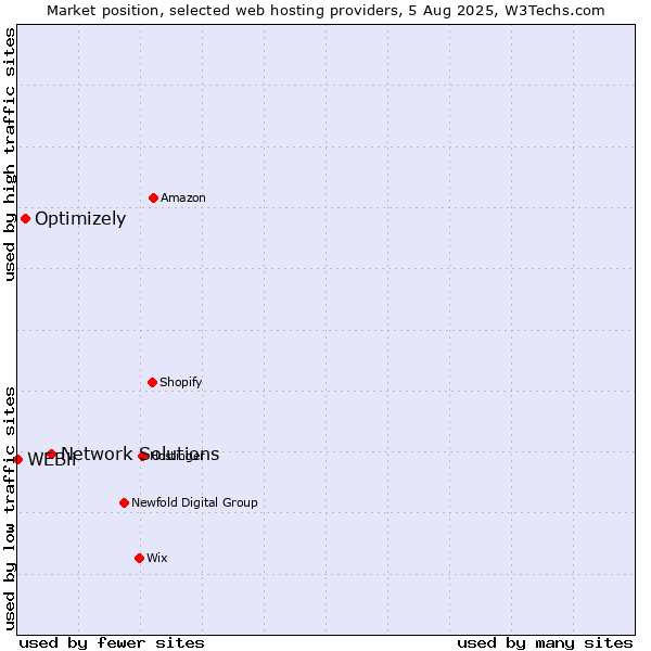 Market position of Network Solutions vs. Optimizely vs. WEBii