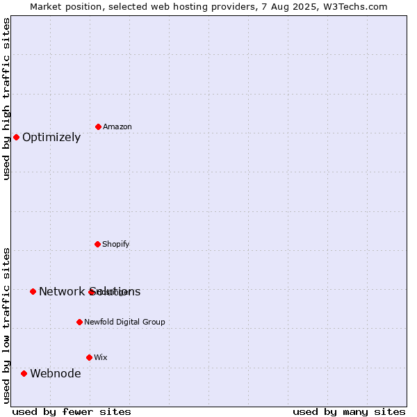 Market position of Network Solutions vs. Webnode vs. Optimizely