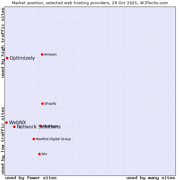 Market position of Network Solutions vs. Optimizely vs. WebNX