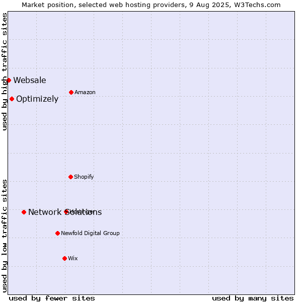Market position of Network Solutions vs. Optimizely vs. Websale