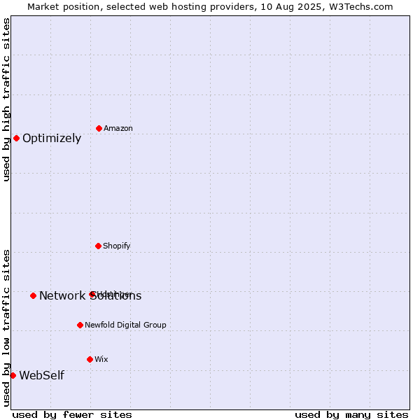 Market position of Network Solutions vs. Optimizely vs. WebSelf