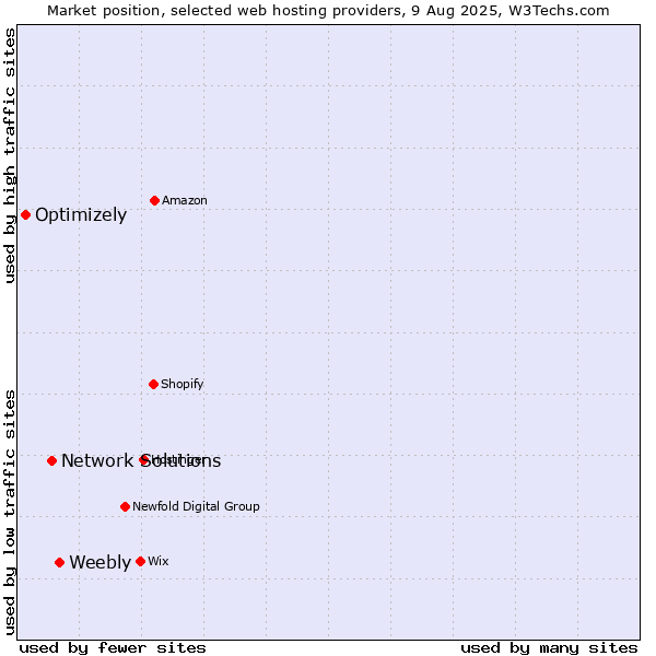 Market position of Weebly vs. Network Solutions vs. Optimizely