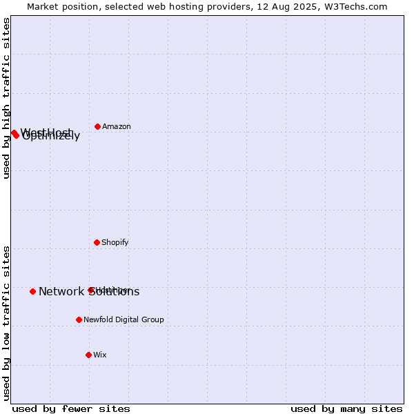 Market position of Network Solutions vs. Optimizely vs. WestHost