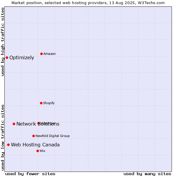 Market position of Network Solutions vs. Web Hosting Canada vs. Optimizely