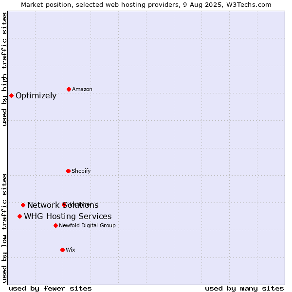 Market position of Network Solutions vs. WHG Hosting Services vs. Optimizely