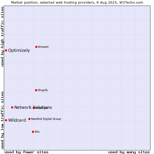 Market position of Network Solutions vs. Optimizely vs. Wildcard