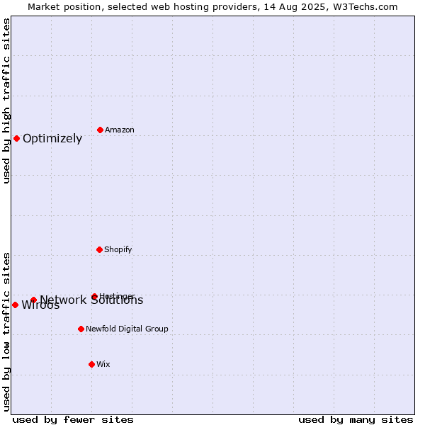 Market position of Network Solutions vs. Optimizely vs. Wiroos