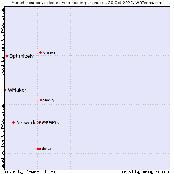 Market position of Network Solutions vs. Optimizely vs. WMaker