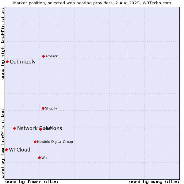 Market position of Network Solutions vs. Optimizely vs. WPCloud