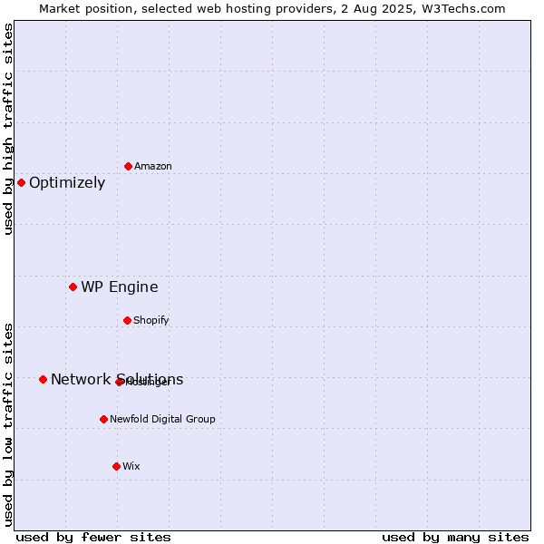 Market position of WP Engine vs. Network Solutions vs. Optimizely