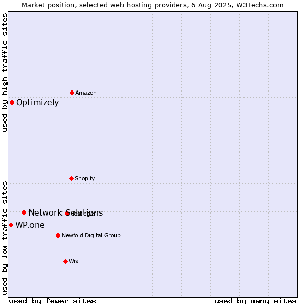 Market position of Network Solutions vs. Optimizely vs. WP.one