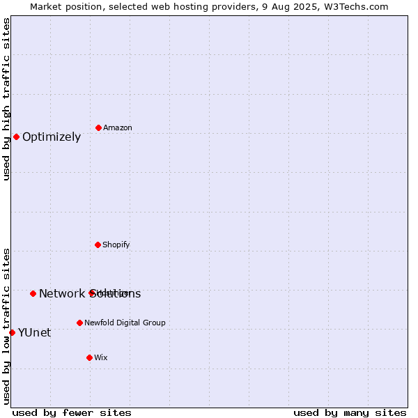 Market position of Network Solutions vs. Optimizely vs. YUnet