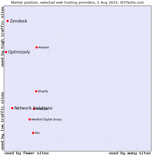 Market position of Network Solutions vs. Zendesk vs. Optimizely