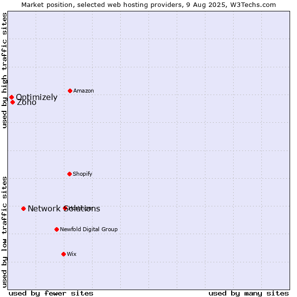 Market position of Network Solutions vs. Zoho vs. Optimizely