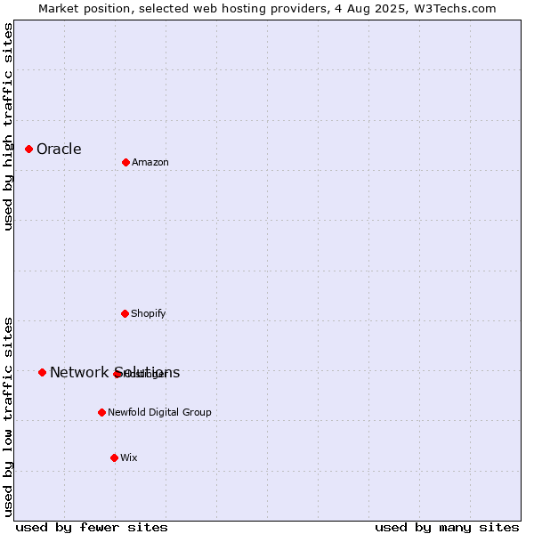 Market position of Network Solutions vs. Oracle