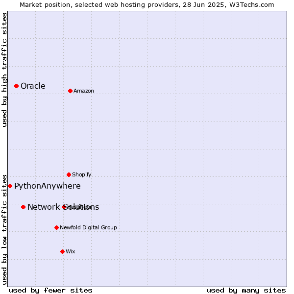 Market position of Network Solutions vs. Oracle vs. PythonAnywhere
