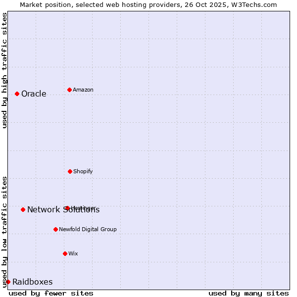 Market position of Network Solutions vs. Oracle vs. Raidboxes