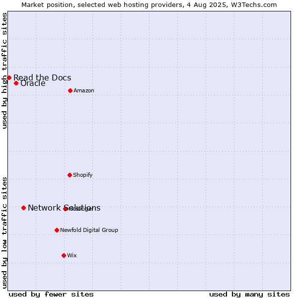 Market position of Network Solutions vs. Oracle vs. Read the Docs