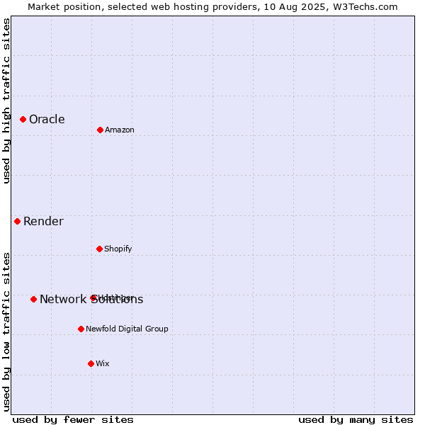 Market position of Network Solutions vs. Oracle vs. Render