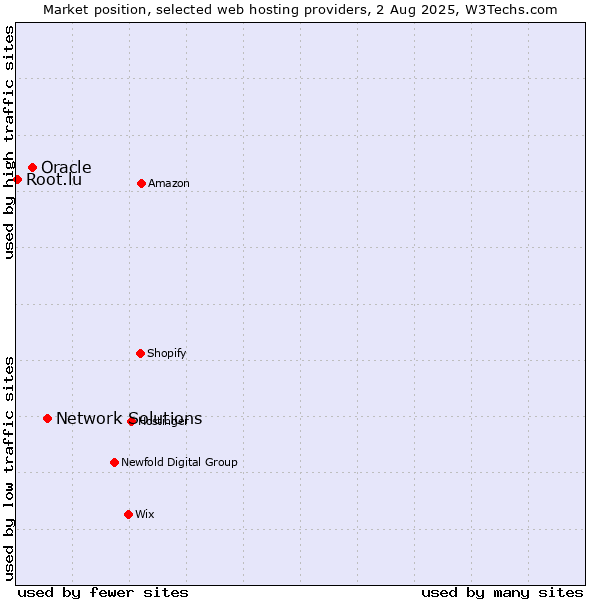 Market position of Network Solutions vs. Oracle vs. Root.lu