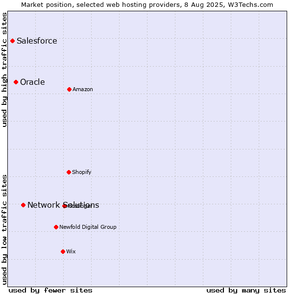 Market position of Network Solutions vs. Oracle vs. Salesforce