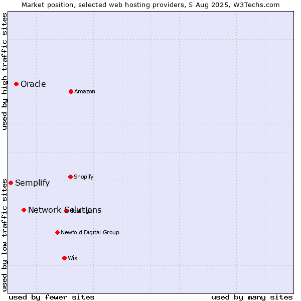 Market position of Network Solutions vs. Oracle vs. Semplify