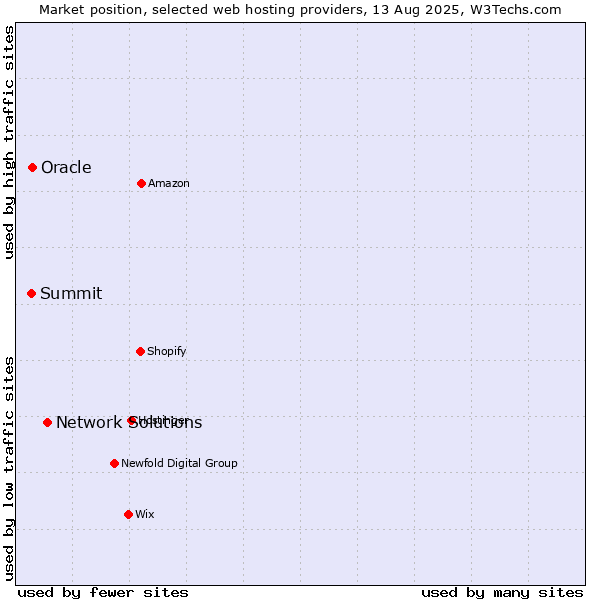Market position of Network Solutions vs. Oracle vs. Summit