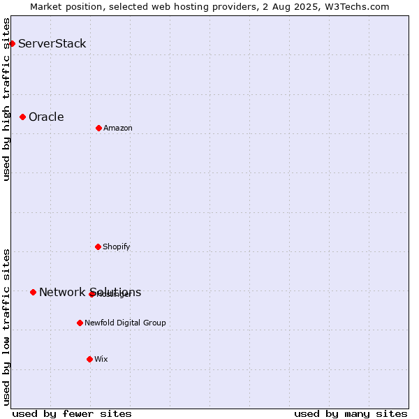 Market position of Network Solutions vs. Oracle vs. ServerStack