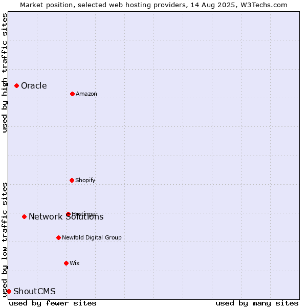 Market position of Network Solutions vs. Oracle vs. ShoutCMS