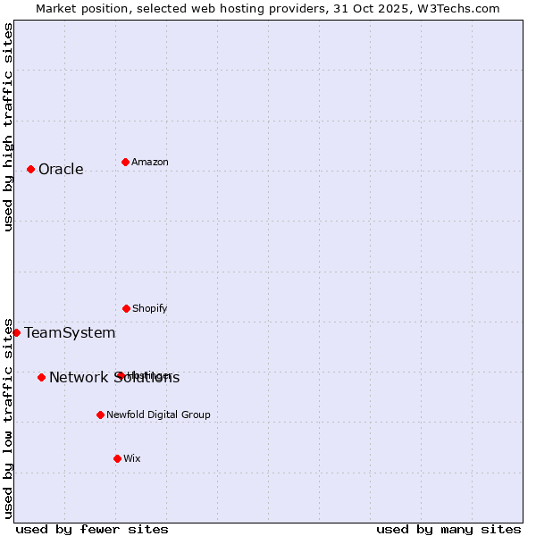 Market position of Network Solutions vs. Oracle vs. TeamSystem