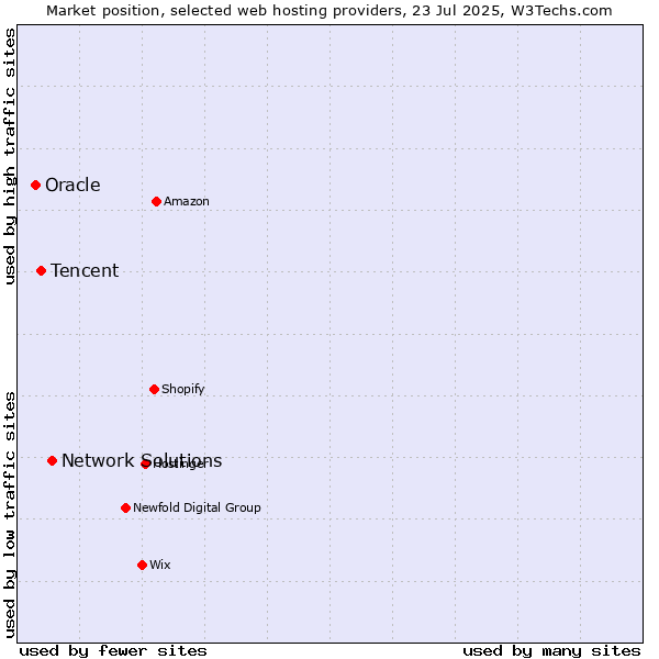 Market position of Network Solutions vs. Tencent vs. Oracle