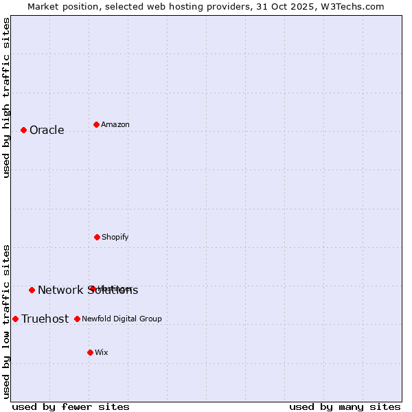 Market position of Network Solutions vs. Oracle vs. Truehost
