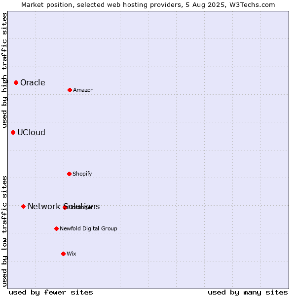 Market position of Network Solutions vs. Oracle vs. UCloud