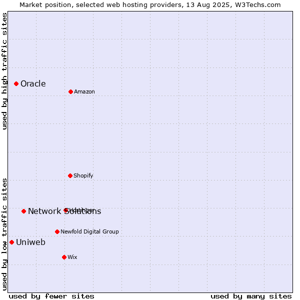 Market position of Network Solutions vs. Oracle vs. Uniweb