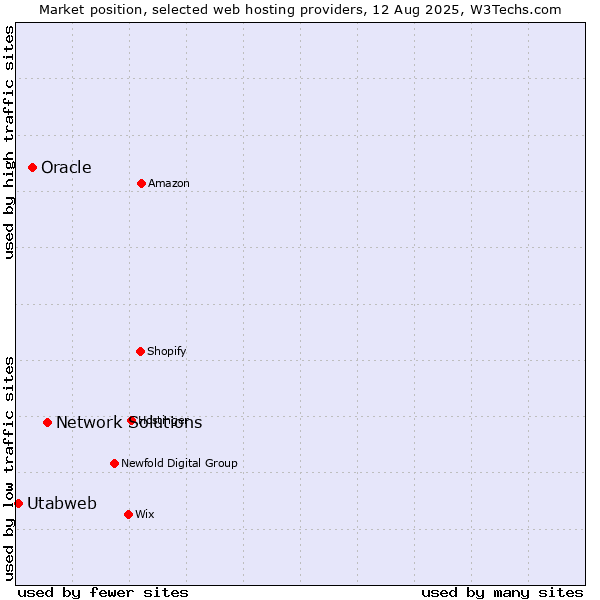 Market position of Network Solutions vs. Oracle vs. Utabweb