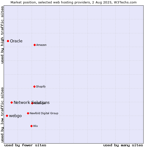 Market position of Network Solutions vs. Oracle vs. webgo