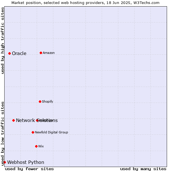 Market position of Network Solutions vs. Oracle vs. Webhost Python
