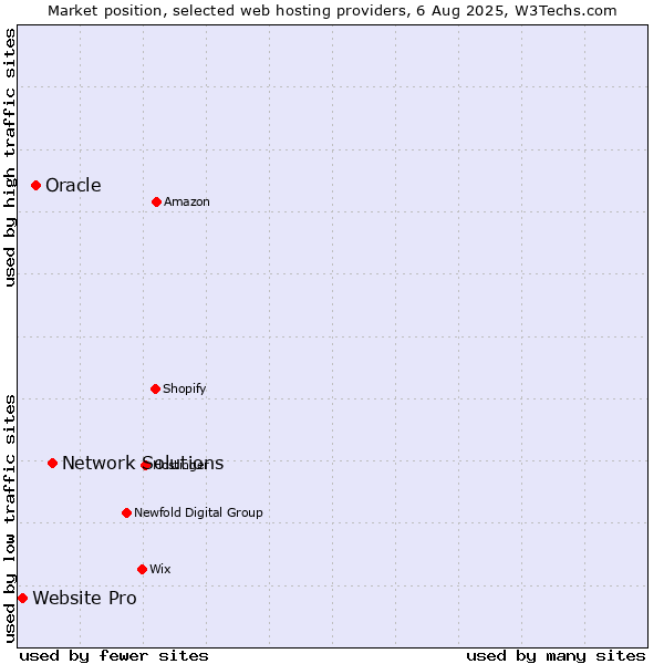 Market position of Network Solutions vs. Oracle vs. Website Pro
