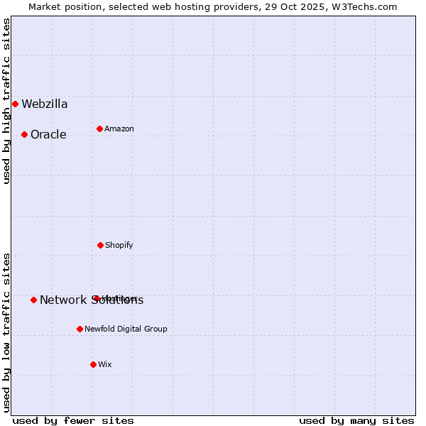 Market position of Network Solutions vs. Oracle vs. Webzilla
